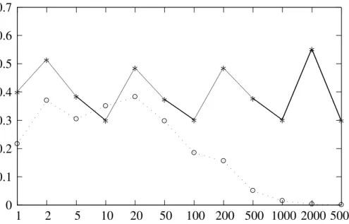 Figure 3.2 – Fréquence moyenne d’utilisation par division pour les ditributions empi- empi-rique (ligne pointillée) et uniforme (ligne pleine) des transactions en espèces.