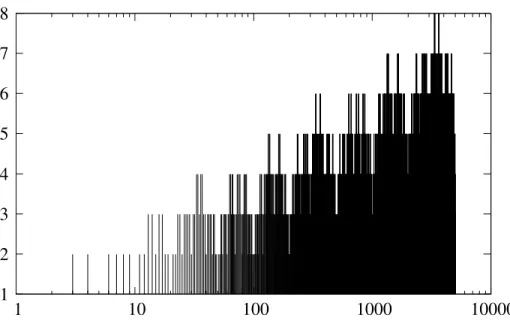 Figure 3.5 – Distribution uniforme des transactions en espèces : nombre de coupures échangées en fonction du montant (échelle logarithmique en dixième d’euros)