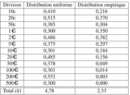 Tableau 3.I – Fréquence moyenne d’utilisation des divisions pour les distributions uni- uni-forme et empirique.