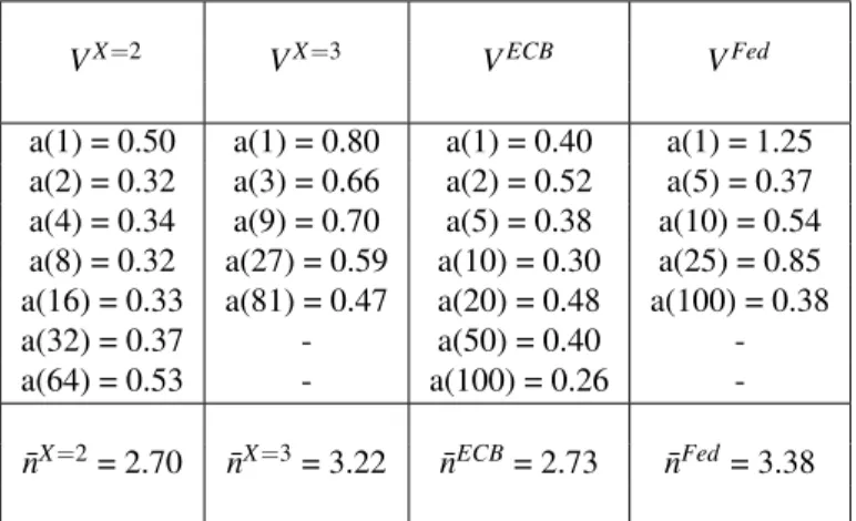 Tableau 4.II – Average frequencies of use under different currency systems.