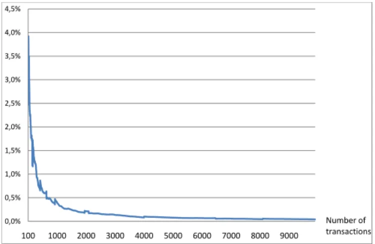 Figure 4.3 – Profitability of V X =3 vs. V X =2 : threshold for c