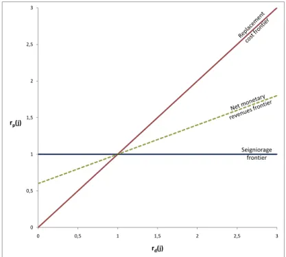 Figure 5.1 – Central Bank’s Benefits or Losses of a Change in Technology. Figure 5.1 provides a graphical analysis of the problem