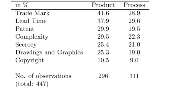 Table 1: Rankings of IP protection methods by type of innovation for small firms
