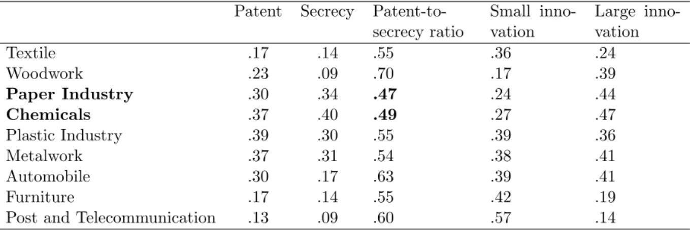 Table 2 reports the frequency of secrecy and patenting, and the patent-to-secrecy ratio, in different industries or groups of industries