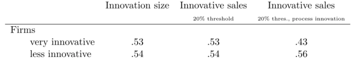 Table 3: The patent-to-secret ratio by size of the innovation Innovation size Innovative sales Innovative sales