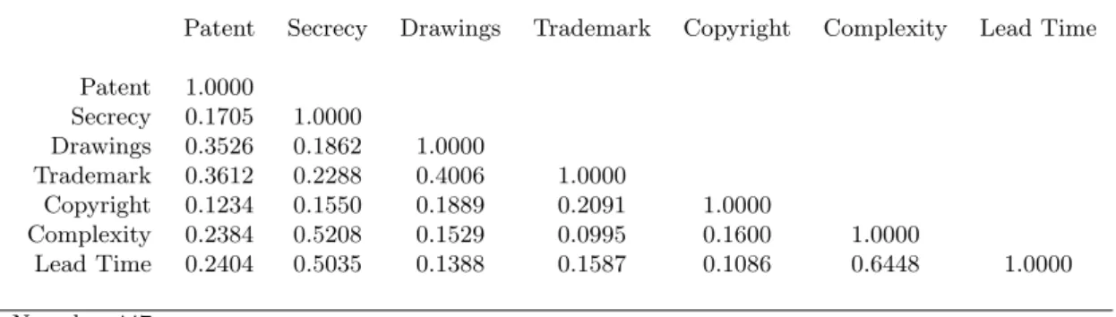 Table 8: Pairwise correlations between IP protection methods