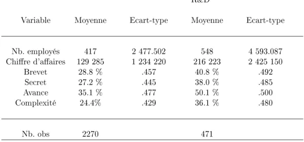 Table 1  Statistiques descriptives de la base CIS 4