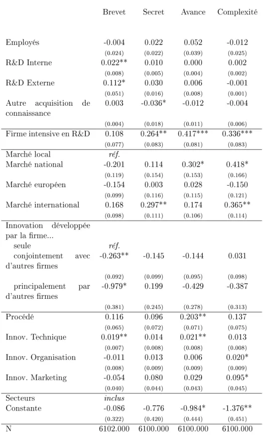 Table 2  Determinants des instruments d'appropriation de la propriété intellectuelle