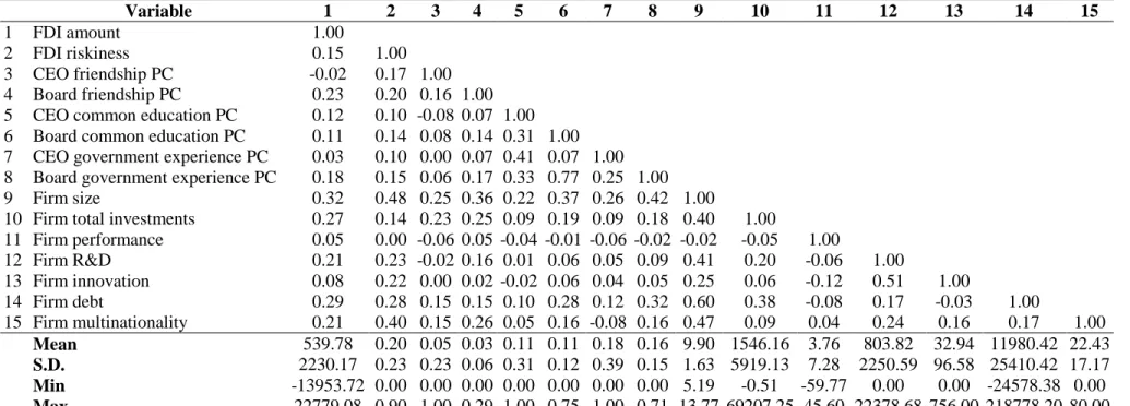 Table 3: Descriptive statistics and correlations 