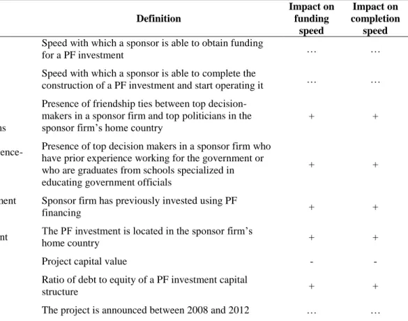 Table 6: Outcome and causal factors definitions and proposed effect on speed 