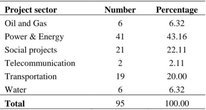 Table 8: Projects distribution by sector  Project sector  Number  Percentage 