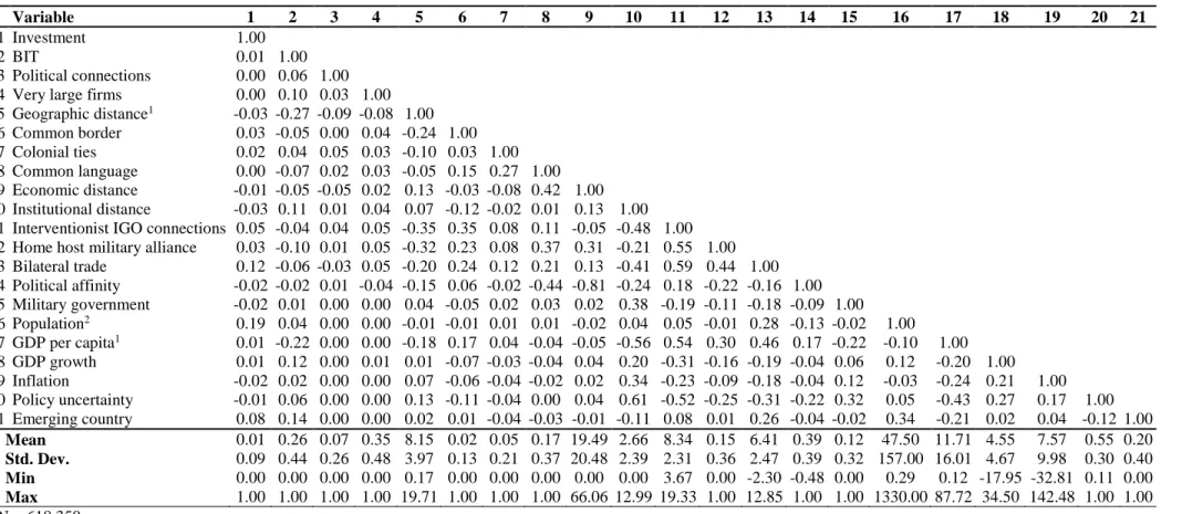 Table 1: Descriptive statistics and correlations 