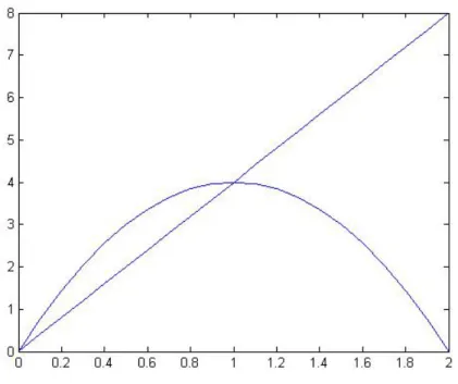 Figure 1.1: The optimization problem of the manager; on the X-axis we have the actively managed quantity, q a