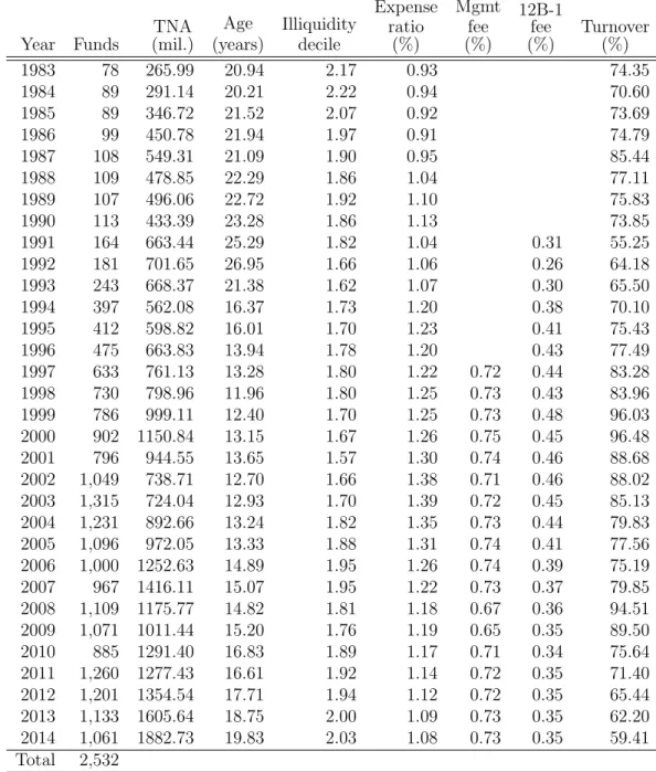 Table 1.1: Summary statistics for mutual funds. For illiquidity 1=most liquid, 10=most illiquid Year Funds TNA (mil.) Age (years) Illiquiditydecile Expenseratio(%) Mgmtfee(%) 12B-1fee(%) Turnover(%) 1983 78 265.99 20.94 2.17 0.93 74.35 1984 89 291.14 20.21