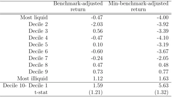 Table 1.12: Benchmark-adjusted returns, in column 1 and minimum-distance benchmark- benchmark-adjusted returns in column 2