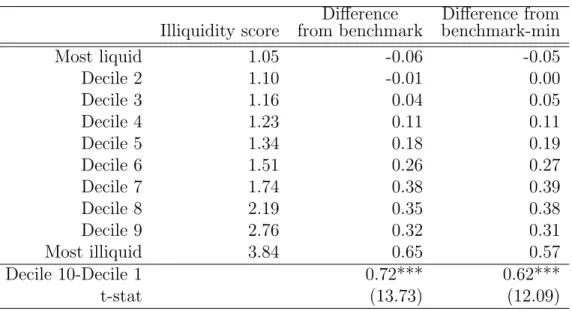 Table 1.14: The difference in liquidity score between funds and their benchmarks. Column 2 is with respect to the benchmark declared by the fund in its prospectus; column 3 is with respect to the minimum-distance benchmark, as in Cremers and Petajisto (200