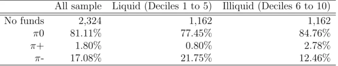 Table 1.16: False Discovery Rate (BSW, 2010). The proportion of funds that are 0-alpha, positive-alpha and negative-alpha, after fees, in the whole sample (Column 1), in the liquid funds (Column 2) and in the illiquid funds (Column 3).