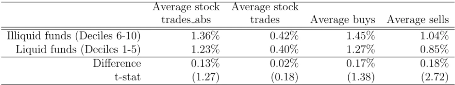 Table 1.19: Average trades of mutual funds, as percentage of shares outstanding. In the first column I average absolute trades over the group of illiquid funds, and over the group of liquid funds
