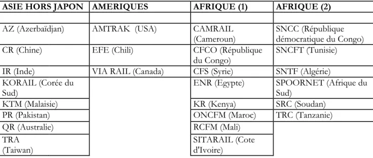 Tableau 1 : Classification des entreprises de chemin de fer étudiées. Zones Asie hors Japon, Amériques et  Afrique (classification inspirée des statistiques de l’UIC)