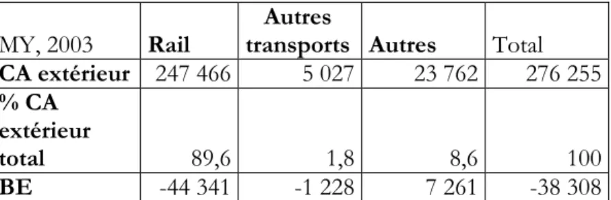 Tableau 8 : Chiffre d’affaires et Bénéfice d’exploitation par segment d’activité 2003