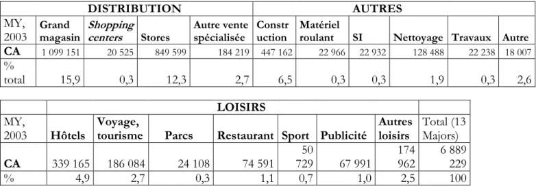 Tableau 10 : Chiffre d’affaires par segment d’activité détaillé 2003. Zone Japon. Entreprises Major (voir  détails en annexe, MY : Millions de Yen, SI : systèmes d’information, Parcs : parcs d’attraction, Matériel  roulant : fabrication de matériel roulant