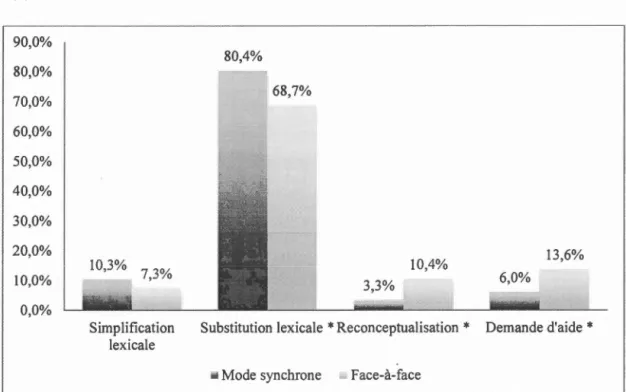Figure  4.3  Catégories  de  MRP  utilisées  lors  des  difficultés  reliées  au  manque  de  ressources  le xicales 