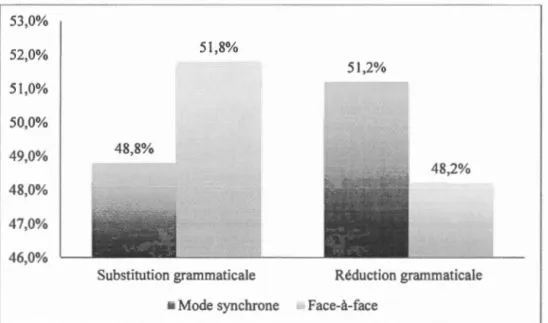 Figure  4.4  Manque de ressource s grammaticales 