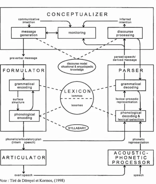 Figure 2 .1  Modè l e  de la production  l angagière  de  Levelt (1989 ;  1993 ;  1995) 
