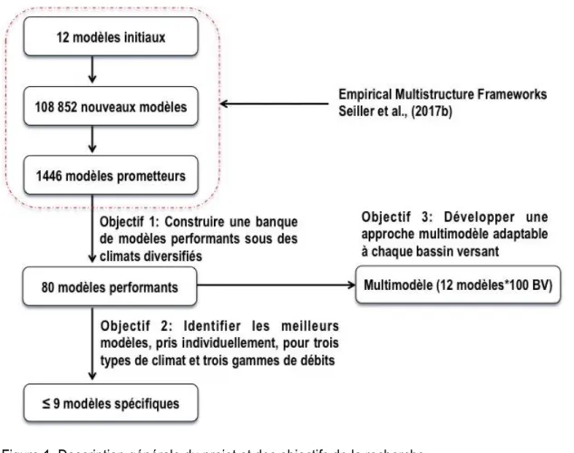 Figure 1. Description générale du projet et des objectifs de la recherche. 