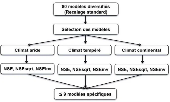 Figure 8. Démarche proposée de sélection des modèles en fonction du climat et du débit 