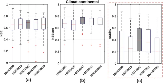 Figure 11. Identification le meilleur modèle dans une situation d'étiage de climat continental