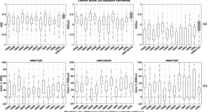 Figure 12. Performances et gains de performance des 12 modèles initiaux et des modèles spécialisés  retenus ici (20 bassins versants de climat aride)