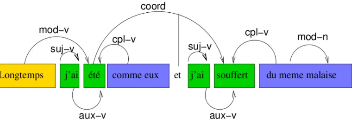 Figure 2.1: Annotation d’une phrase litt´ eraire extraite du corpus EASy