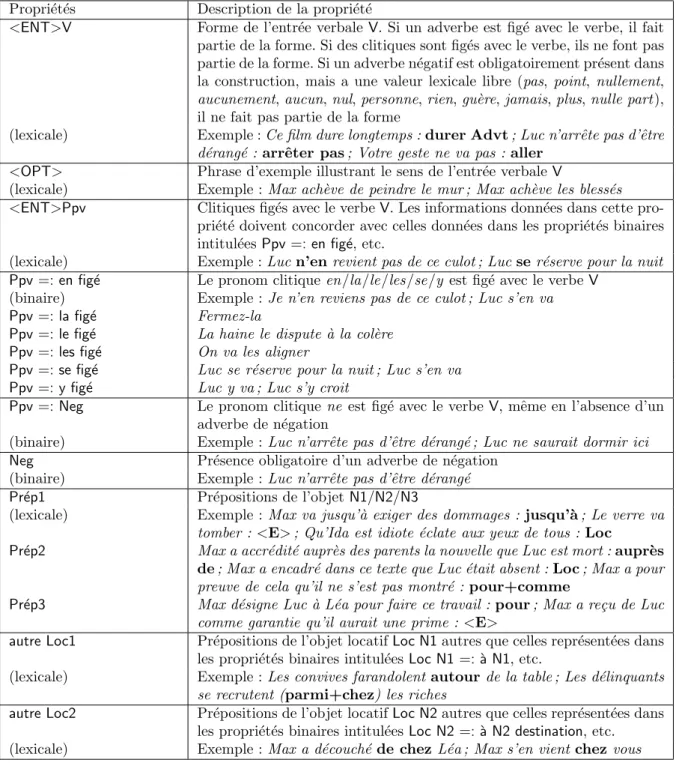 Table 3.2: Extrait de la documentation des propri´ et´ es lexicales