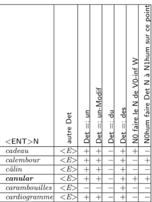 Table 3.4: Extrait de la table FNAN des noms pr´ edicatifs