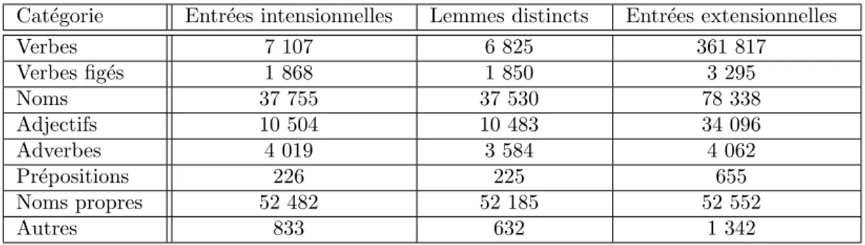 Table 4.1: Donn´ ees quantitatives du Lefff