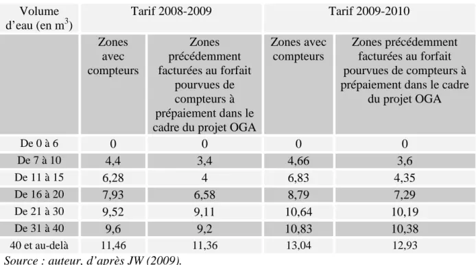 Tableau 2 - Grille tarifaire 2008-2009 et 2009-2010 : différences entre zones dotées de  compteurs classiques et zones dotées de compteurs à prépaiement (en ZAR/kl) 