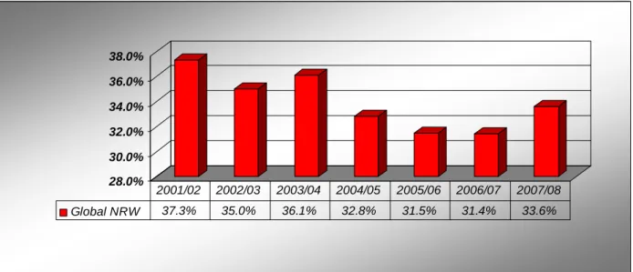Figure 1 – Évolution des Pertes en eau entre 2001 et 2008  
