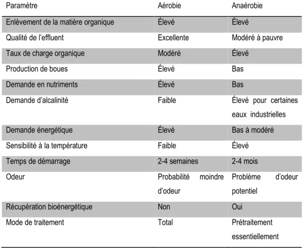Tableau 1 Comparaison du traitement aérobie et anaérobie (adapté de Chan et al. 2009) 