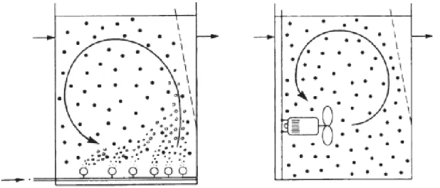 Figure 9 Différentes configurations d'un procédé RBLM (Ødegaard, 2006) 