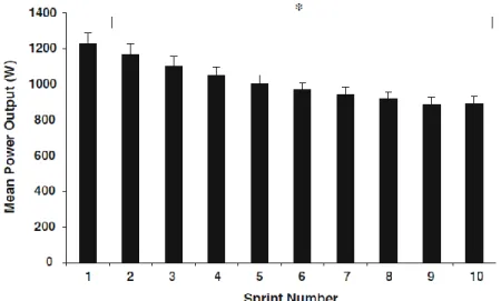 Figure 1-1. Évolution des puissances moyennes au cours des 10 sprints du test RSA de type boucle fermée