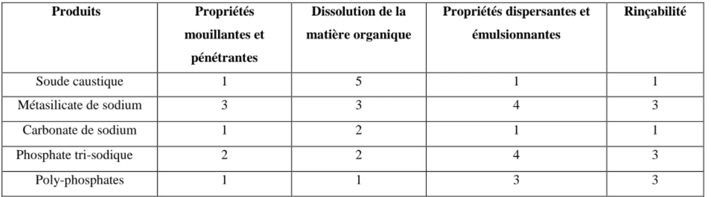 Tableau 1 : Contribution à la détergence selon une échelle de 0 (contribution nulle) à 5 (contribution très  importante) (Mourcel et al., 1998)