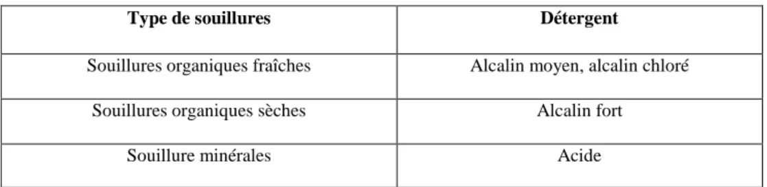 Tableau 2 : Choix du détergent en fonction du type de souillures (Arajo, 2002) 
