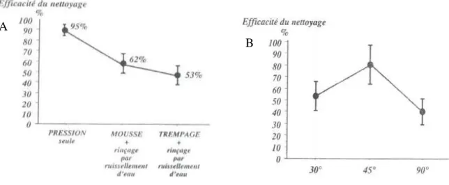 Figure 3 : Effet du jet sous pression (A) et de l’inclinaison du jet (B) sur l’efficacité de nettoyage  (Frencia, 1998)