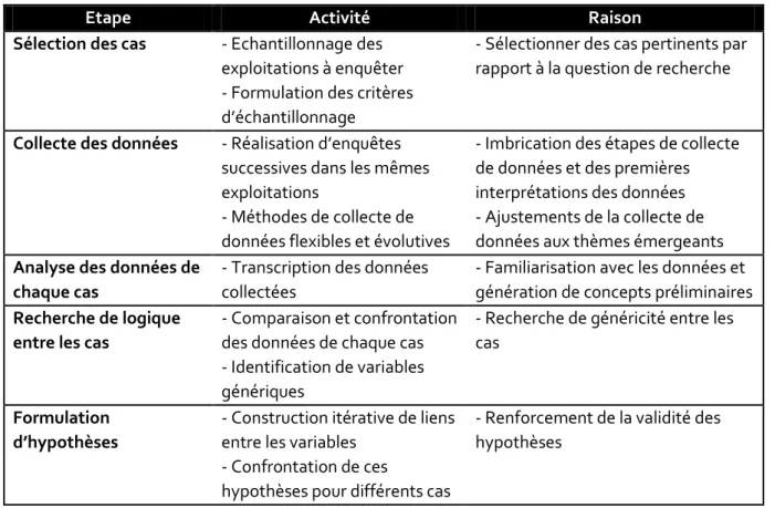 Tableau 2. 1 : Etapes mobilisées lors de la méthode de l’étude de cas pour construire un modèle de décisions  d’assolement