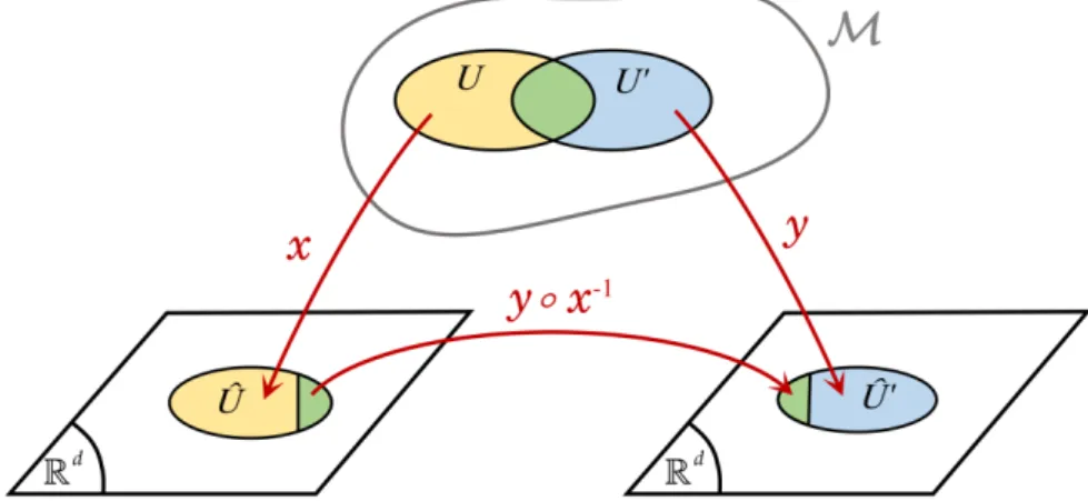 Figure 6.2: Illustration of a transition map. Two subsets U α (in yellow) and U β (in blue) of a
