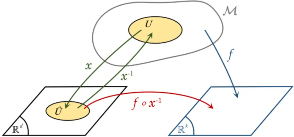 Figure 6.3: Illustration of a coordinate representation of a function.