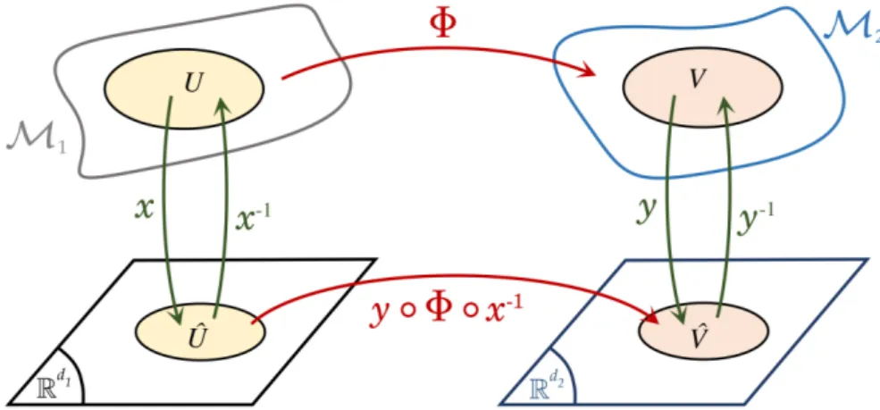 Figure 6.4: Illustration of a map between manifolds.