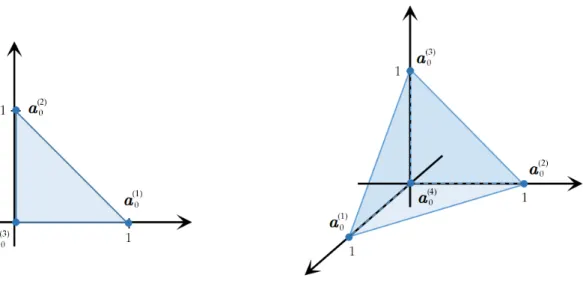 Figure 8.2: Illustration of the standard d-simplices for d = 2 (left) and d = 3 (right).