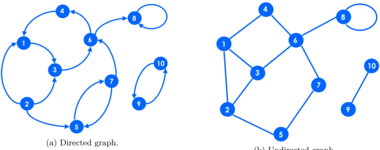Figure 1.1: Representation of a directed and an undirected graph.